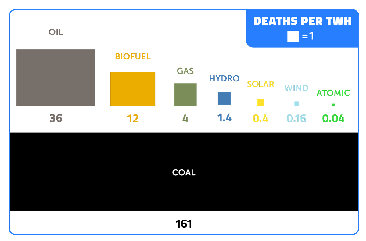 We wouldn’t want them to pass a motion without having all the evidence, so let’s provide some! This resolution, at #56, says that nuclear power is not safe. Let's check the numbers. @NilsTorvalds @ParHolmgren @j_wisniewska @wallacemick