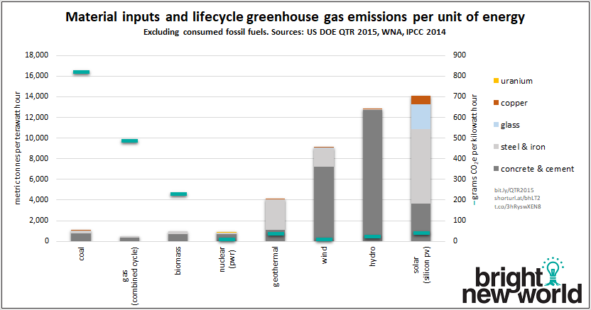 Turning our back on nuclear, the energy source that requires the *least* mining and land area of all sources, guarantees that more of habitat will be destroyed during our transition to cleaner energy. Animals need that land, humans should use as little as possible.  #biodiversity