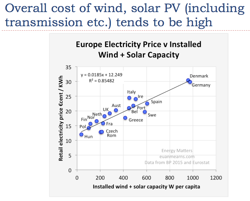 Past data seem to align well with that conclusion, as to date, higher penetrations of wind and solar have often lead to an increase in the cost of electricity.