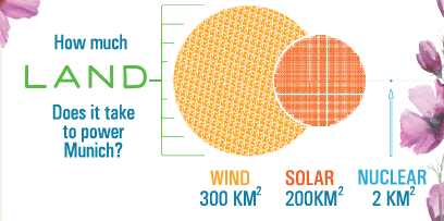 The EU resolution says that nuclear power is not environmentally sustainable. We would argue that the environment is not sustainable without nuclear.