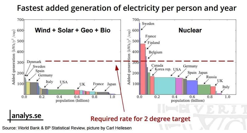 Above all-- we want to limit global warming to 1.5C or below. So as we're making choices about how to do that, might it be helpful to take note of the countries that have cut carbon fast enough rate to limit warming? Maybe stack these bars? @pcanfin @peterliese @MChahim