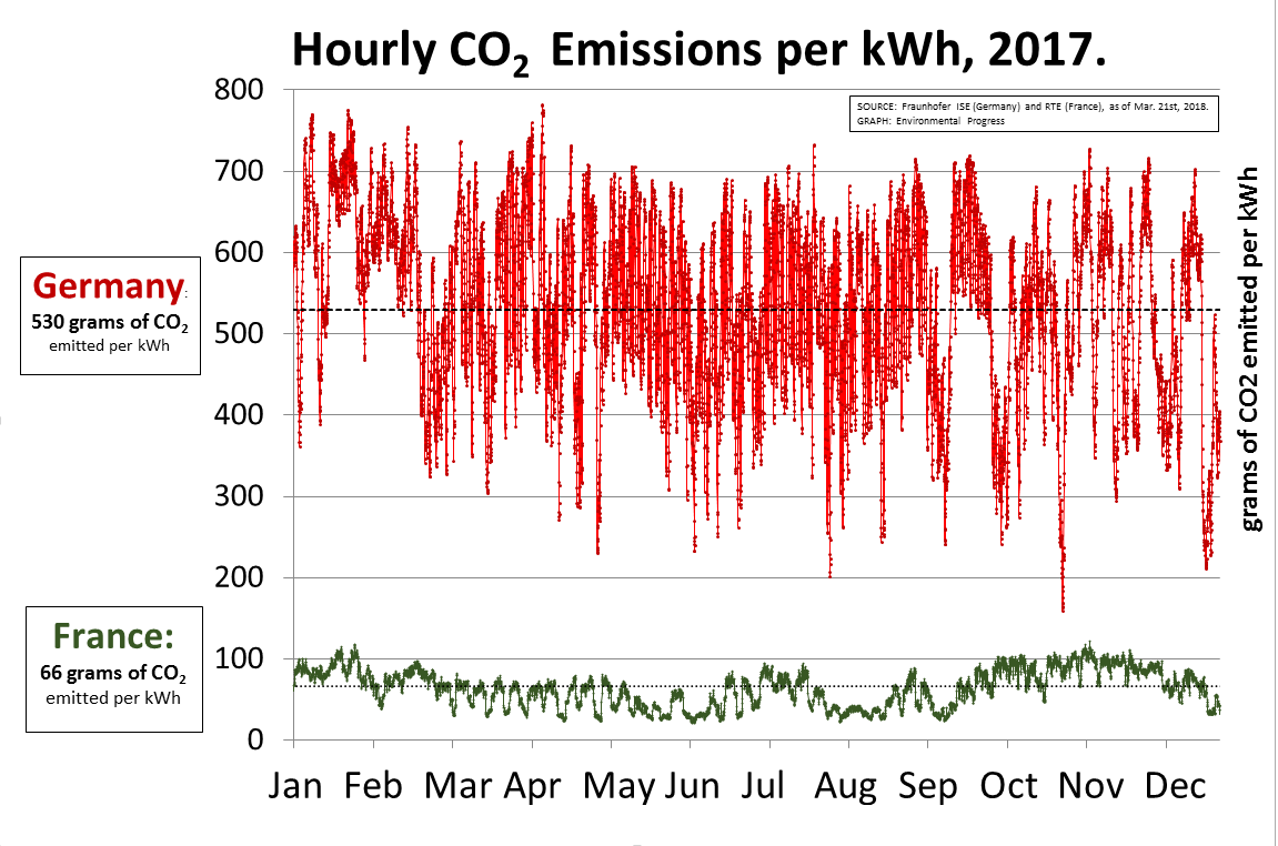 We have a proven track record of decarbonizing electricity grids with nuclear. So far, attempting decarbonization with intermittent sources only has proven to be extremely challenging.cc:  @j_wisniewska @wallacemick @ConstanzeKrehl @delarabur  @woelken. @NilsTorvalds @ParHolmgren