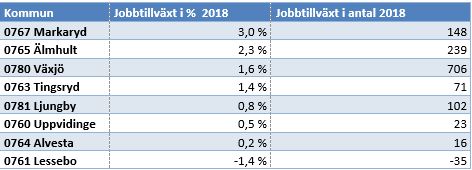 RobinKronoberg's tweet photo. Ny jobbstatistik för 2018 (RAMS): Fortsatt god jobbtillväxt i Kronobergs län: +1,4 % (1270 jobb) och över riksgenomsnittet. Tillväxt i sju av åtta kommuner. Rapport kommer. https://t.co/GMaCBIa1vp