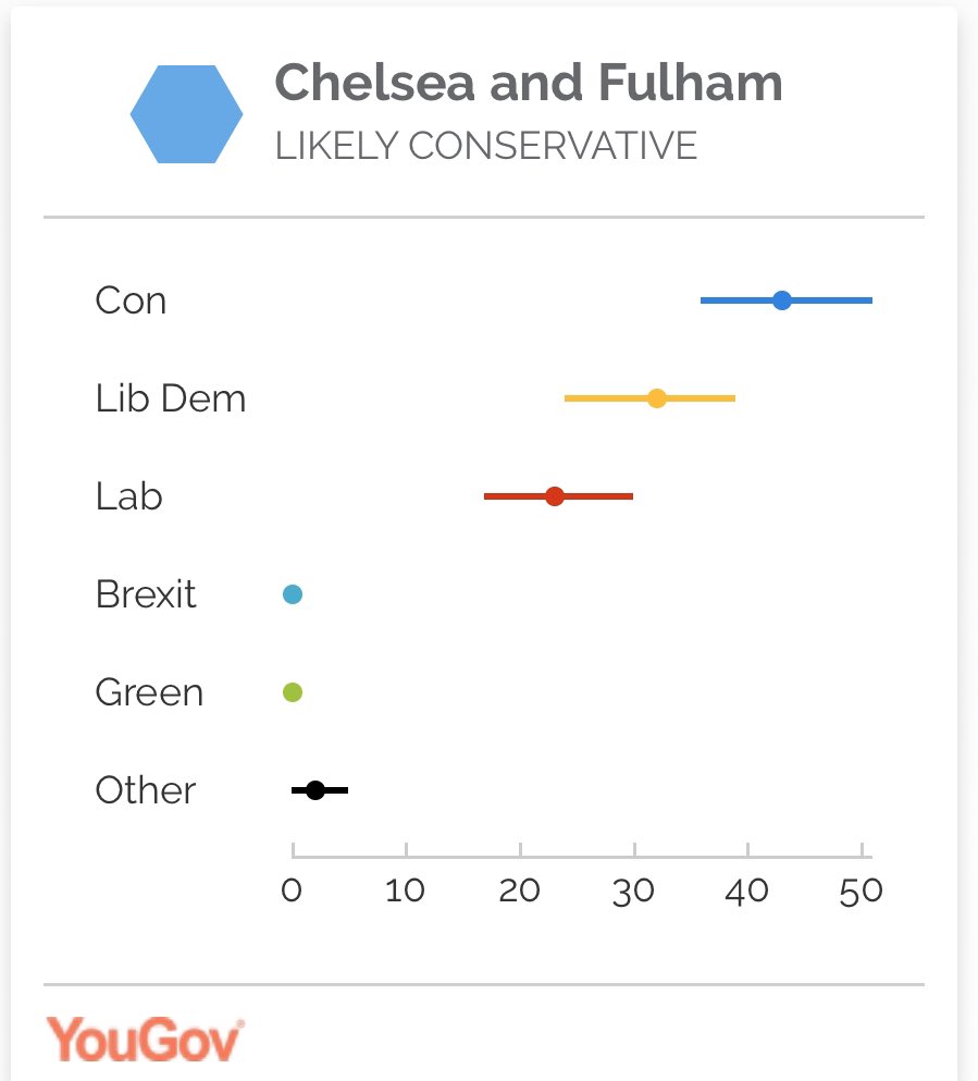 NicolaHorlick's tweet image. The new @YouGov MRP poll makes it clear. I *can* beat the Conservatives in #Chelsea and #Fulham, but only if enough Labour voters lend me their support. I know this will be a tough decision for many, but the stakes are too high to let a Brexiteer win.