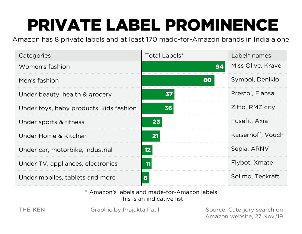 So how does Amazon do it all? read it on  @TheKenWeb here:  https://the-ken.com/story/amazon-private-labels/Special thanks to the awesome  @prajektor for going through a wild amount of raw data for the charts.