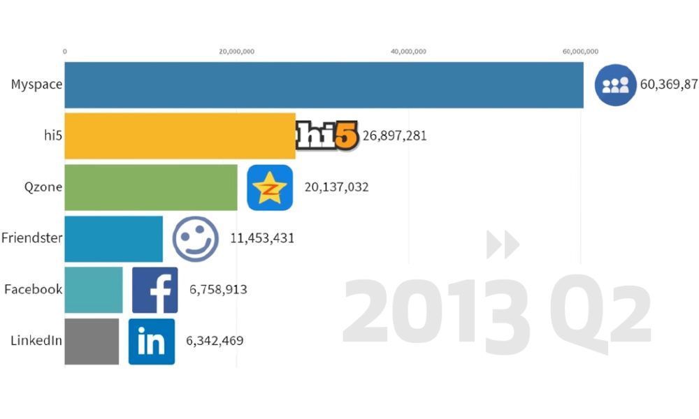 The Rise and Fall of #Social Media Platforms buff.ly/33un9Q4