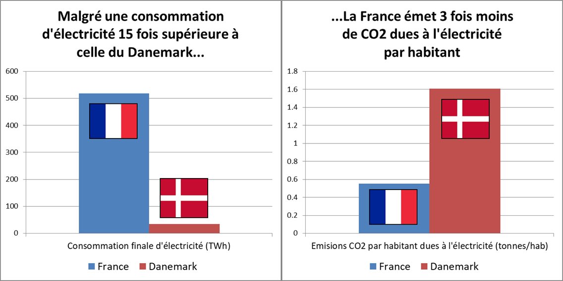 L’essor de l’éolien au Danemark a commencé à la fin des années 90.20 ans plus tard, en 2018, leurs émissions de CO2 par habitant dues à l’électricité sont encore le triple de celles de la France, pourtant 12 fois plus peuplée et qui consomme en tout 15 fois plus d’électricité.