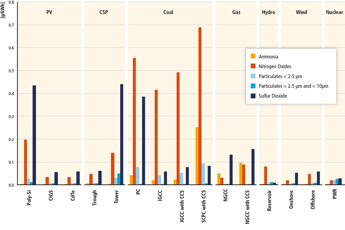 Pour les principaux polluants atmosphériques c’est la même chose, et c’est encore le GIEC qui le dit, page 548 ici :  https://www.ipcc.ch/site/assets/uploads/2018/02/ipcc_wg3_ar5_chapter7.pdf