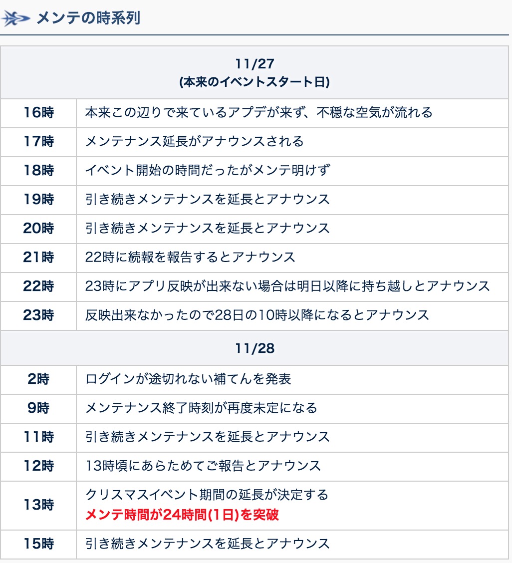 Fgo攻略班 Appmedia メンテナンスの時系列を掲載しました 今メンテだと気付いたよ というメンテ初心者の方でも入りやすいようになっていると思います T Co Qtrcyg9z39 Fgo