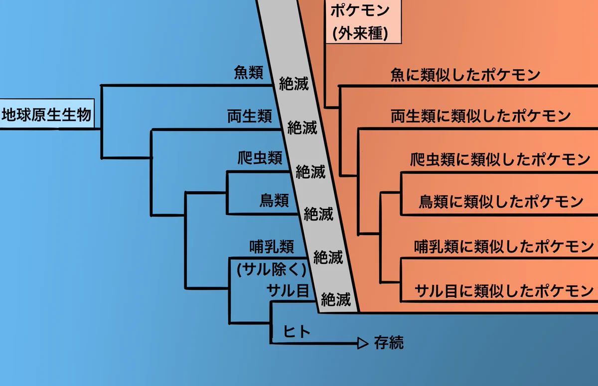 ポケモンの設定は細かく練られていた！？ポケモン以外の動物を見かけない理由