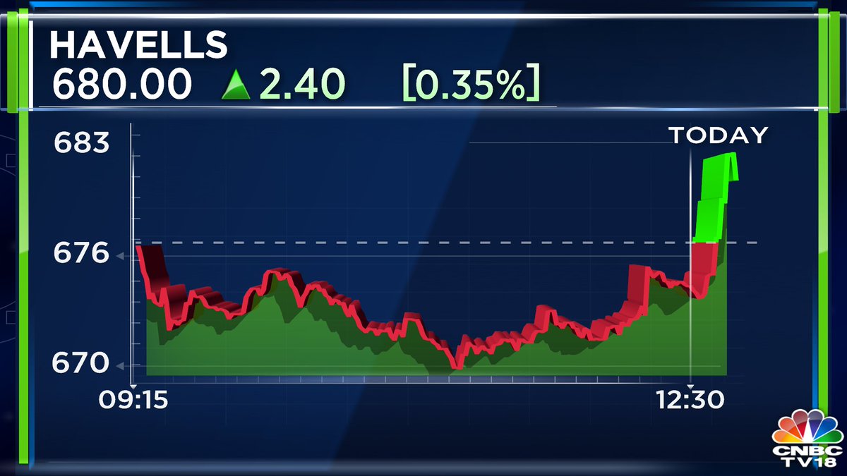 Havells Share Chart