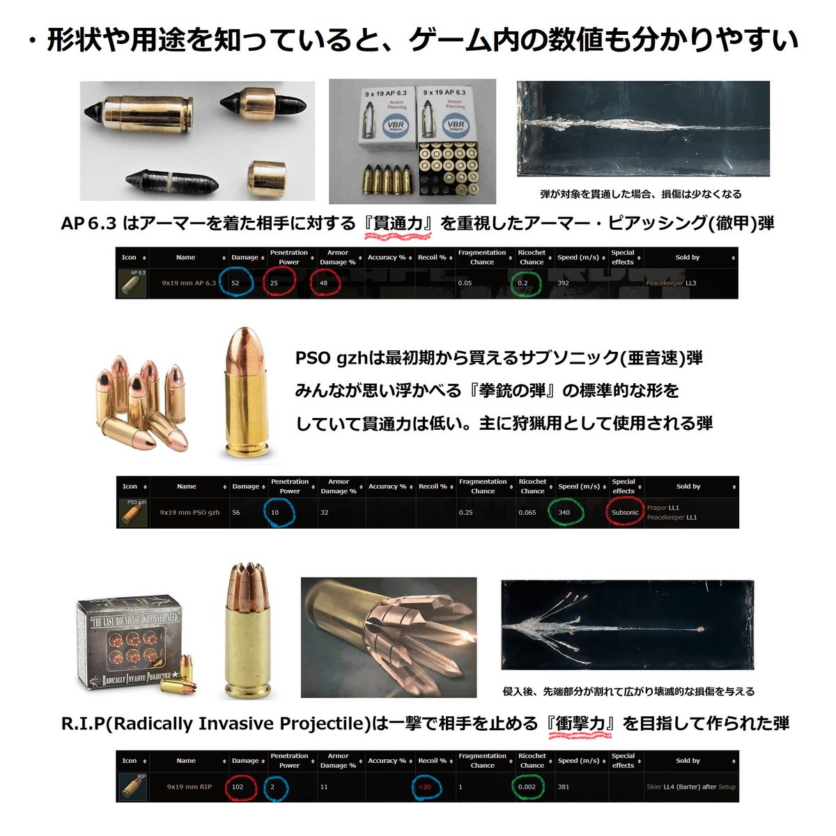 えみりお 僕もそうでしたが 弾の種類多すぎて訳わからん というエスケーパーの皆さん 数値や名前だけで覚えようとせずに 見た目や 目的と用途に合わせて形や材質が変わる という事をざっくりと知るだけで すごく覚えやすくなりますよー えみりお 僕もそうでしたが 弾の種類多すぎて訳わからん というエスケーパーの皆さん 数値や名前だけで覚えようとせずに 見た目や 目的と用途に合わせて形や材質が変わる という事をざっくりと知るだけで すごく覚えやすくなりますよー