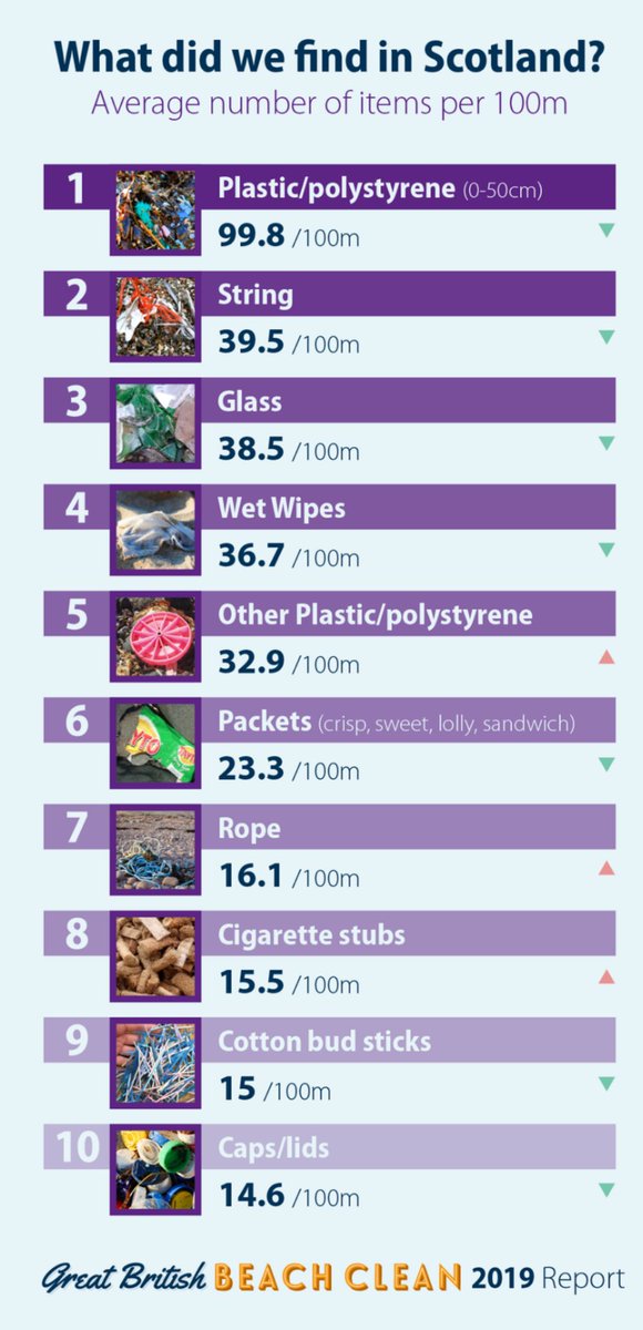 cathgem2000's tweet photo. Top 10 litter items found in #Scotland during the @mcsuk 2019 #GBBC long weekend ⬇️

#STOPThePlasticTide https://t.co/f8s4GzA0Dz