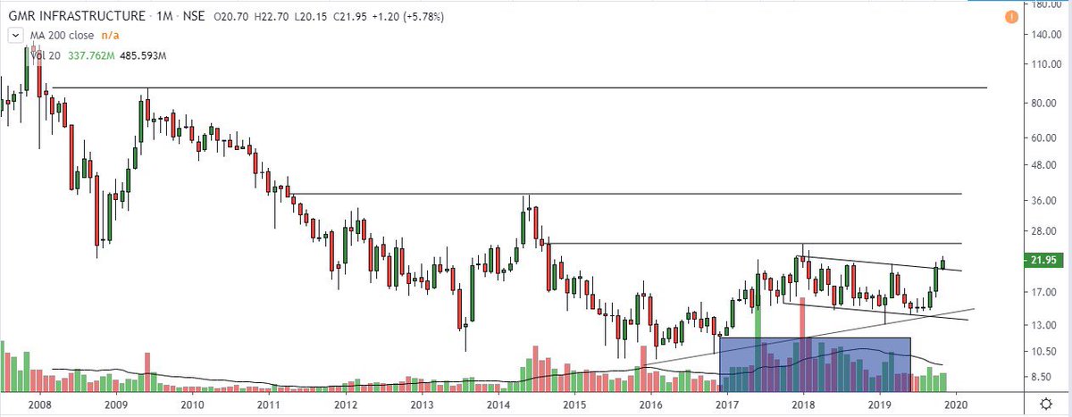 Gmr Infra Chart