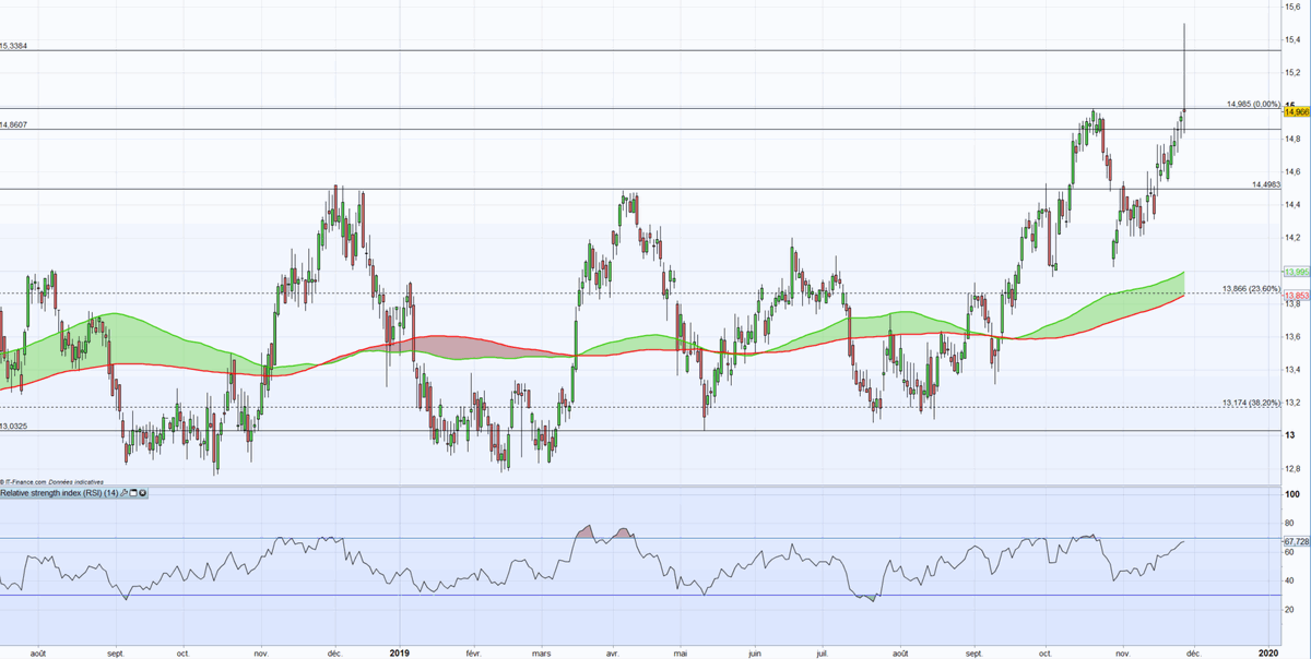 IGFrance's tweet image. 📝 #PointBourse
Action #Orange : surveiller l’évolution autour des 15€
➡️bddy.me/2Ds3vJy
#actions