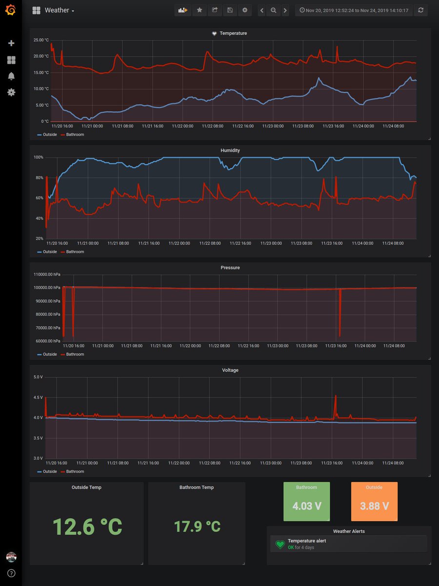 TheArduinoGuy's tweet photo. #IUseMyRaspberryPiFor lots of things. But recently I have a Pi 4 and I am sending data from an environmental monitoring station to it. Storing the data in @InfluxDB
and visualising it with @grafana. So far storing temp, humidity, particulates (PM 2.5, 10), CO2, UVA/B, UV Index https://t.co/2t4PFbBGx3