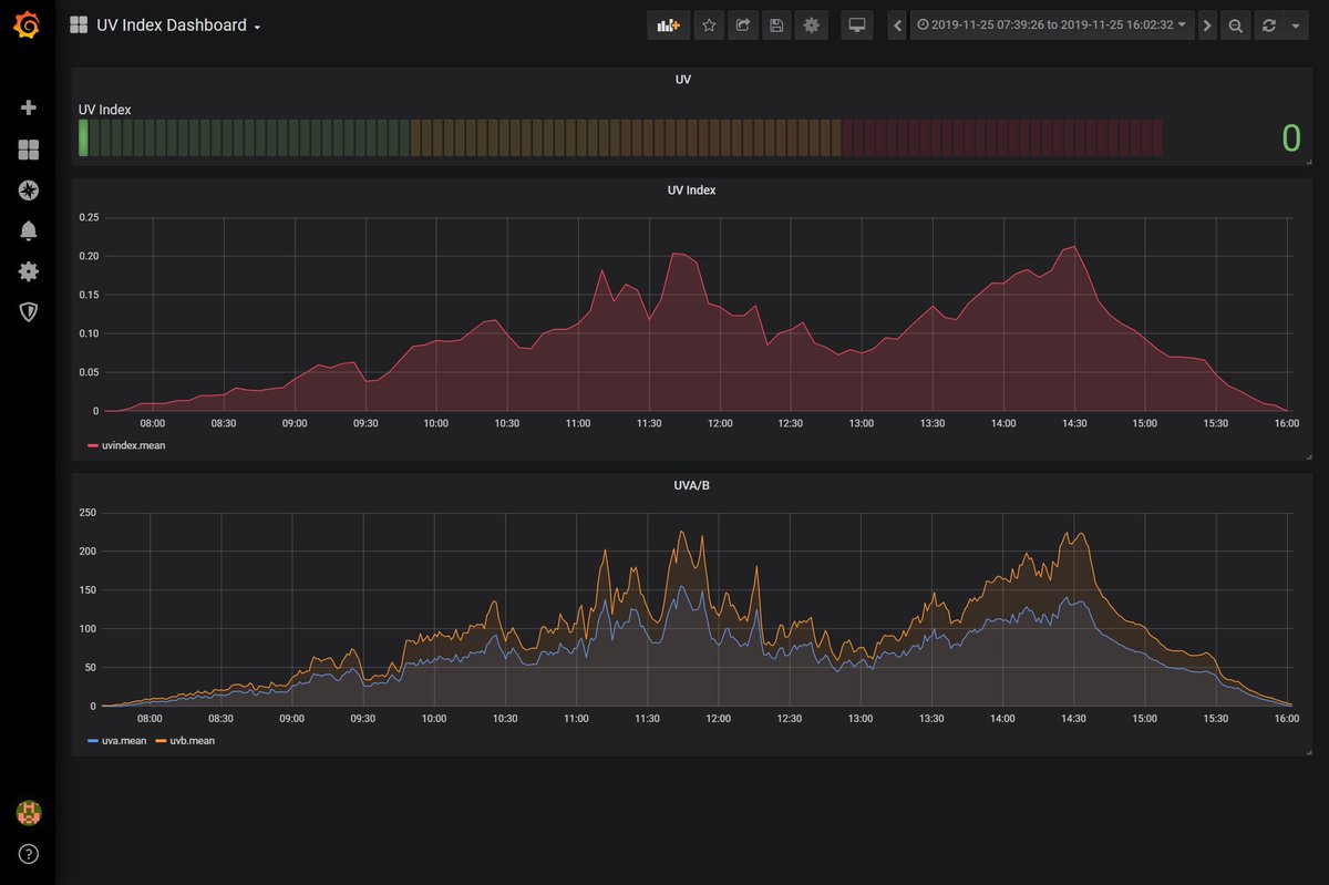 TheArduinoGuy's tweet photo. #IUseMyRaspberryPiFor lots of things. But recently I have a Pi 4 and I am sending data from an environmental monitoring station to it. Storing the data in @InfluxDB
and visualising it with @grafana. So far storing temp, humidity, particulates (PM 2.5, 10), CO2, UVA/B, UV Index https://t.co/2t4PFbBGx3