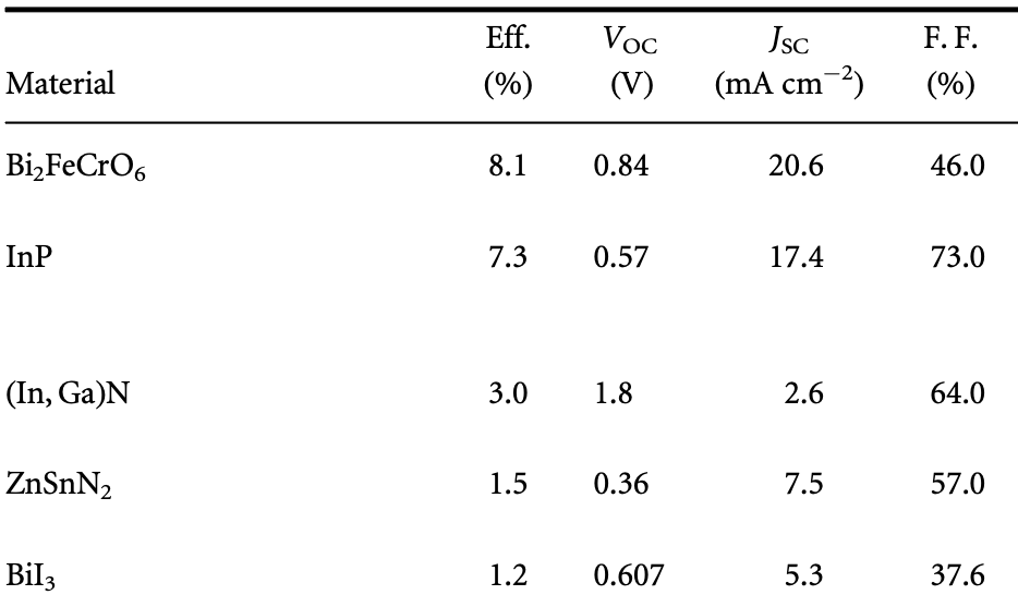 lonepair's tweet photo. The "Emerging inorganic solar cell efficiency tables" in #JPhysEnergy will be updated in 2020 with the latest progress 🌞 Happy to discuss at #f19mrs (Edgardo Saucedo &amp; @AndriyZakutayev will be there too) https://t.co/Q4tw6I2k9v https://t.co/LCYRQIcueE