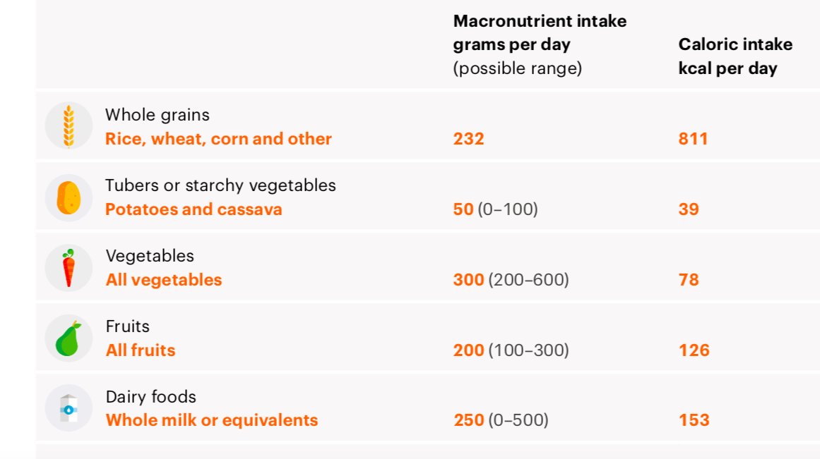 There's one more critique of the  #EATLancet report which has been regularly made and which is, again, untrue. We are told that this is not a 'vegetable rich' diet. Er, yes, it is. It recommends 200-600g of vegetables per adult per day. Cf. current UK average of 128g per day.  https://twitter.com/KitchenBee/status/1199668888860057601