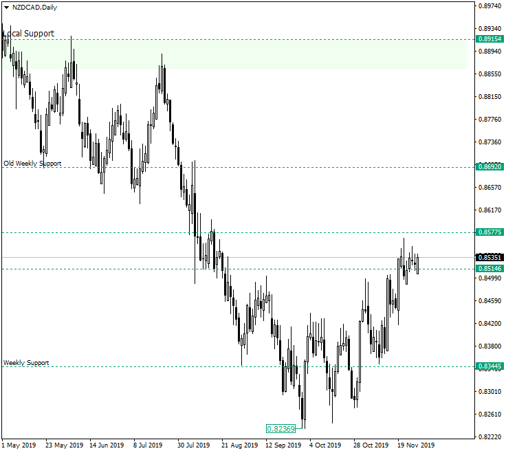 markets_united's tweet photo. NZD/CAD on the Way to Higher Prices https://t.co/Dg306cJpW5 https://t.co/j4TuJqEmWt