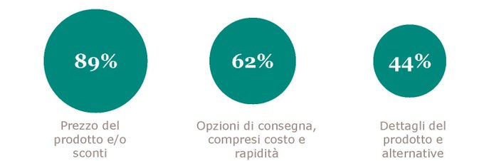 roiupIT's tweet photo. Shopping online, è il prezzo la “variabile” numero uno per gli italiani. Questi e altri dati sull'#ecommerce aspettando il #BlackFriday https://t.co/CAhP613T0R via @Cor_Com https://t.co/YGZ0eK4wr2