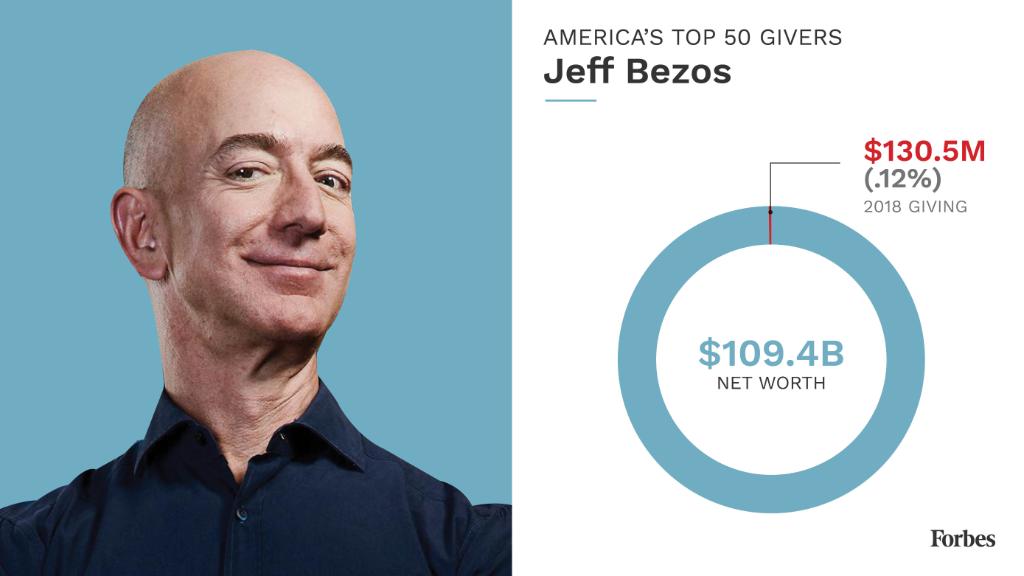 The world’s richest man, Jeff Bezos, ranked No. 23 in America’s Top