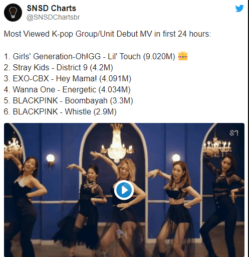 raymundxoxo's tweet photo. Last September 2018 Oh!GG surpasses EXO’s record as Girls’ Generation-Oh!GG’s “Lil’ Touch” Becomes Most Viewed Debut Music Video In First 24 Hours

#SNSD #GIRLSGENERATON #COMEBACKSNSD
#GG #SONE #SONES #TAEYEON #YOONA
#YURI #SEOHYUN #SOOYOUNG #SOOYOUNG 
#SUNNY #HYOYEON https://t.co/KTgiPxgSqS
