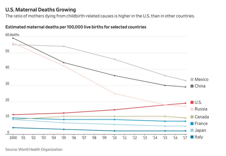 Peter_Turchin's tweet photo. Maternal death in the US is rising. Whereas it is declining in such countries as Mexico, China, and especially Russia, which now (in 2017) has lower maternal mortality than the US. #Immiseration https://t.co/v2kNMpMOW3
