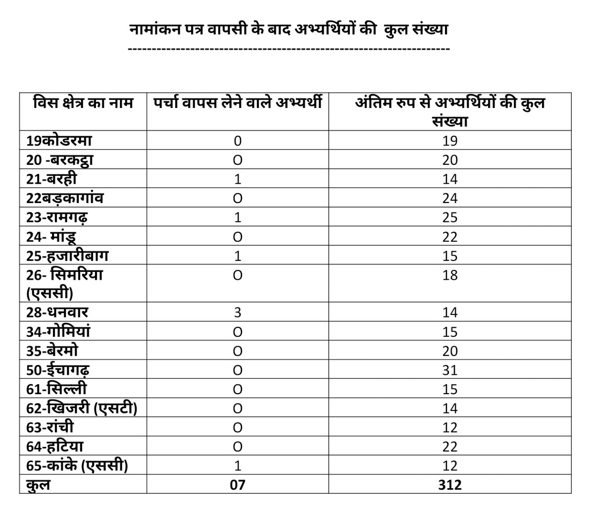 ceojharkhand's tweet photo. झारखण्ड विधानसभा चुनाव-2019 तीसरे चरण में कुल 312 प्रत्याशी चुनाव म��दान में, नामांकन वापस लेने की समयसीमा तक 7 अभ्यर्थियों ने नामांकन पत्र वापस ले लिया है। तीसरे चऱण में 17 सीटों के लिए 12 दिसंबर को मतदान होगा। #CEOJharkhand #SVEEPJharkhand #JharkhandKaVoteParv https://t.co/oCfhtzIT5C