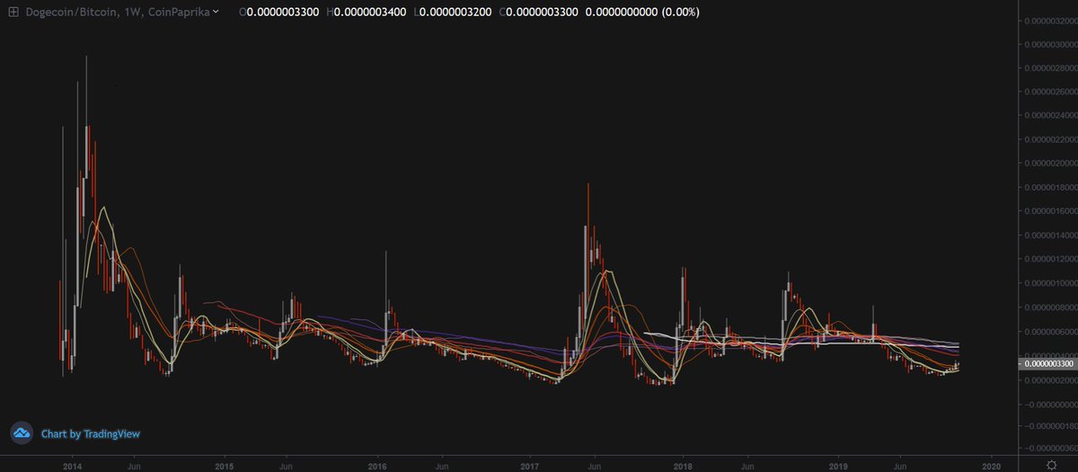 LeoDiCrypt0's tweet photo. Unpopular opinion :

ALT/BTC pairs don't trend. They pump and dump.

Here are the oldest alts we have. All I see is scam pump up, slow bleed down, scam pump up, slow bleed down.

This is mostly just ping pong, ranging behavior and this is why MA's aren't as useful on these pairs. https://t.co/gBRTKwqMOI