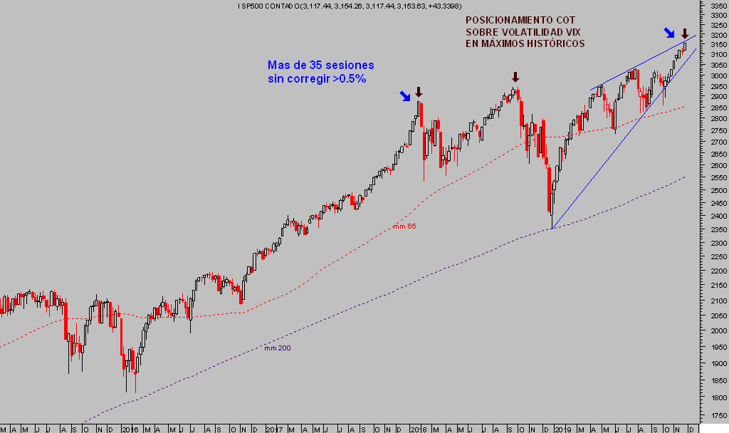 airuzubieta's tweet image. S&amp;amp;P500-&amp;gt; accumulates 35 sessions without a fall greater than 0.5%, same as at the end of 2017