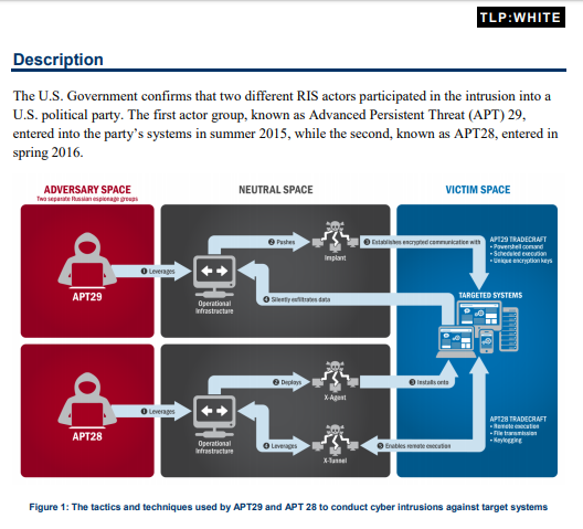 Russia - What the Experts SayDecember 29, 2016Joint Analysis Report (JAR)GRIZZLY STEPPE – Russian Malicious Cyber Activity https://www.us-cert.gov/sites/default/files/publications/JAR_16-20296A_GRIZZLY%20STEPPE-2016-1229.pdf