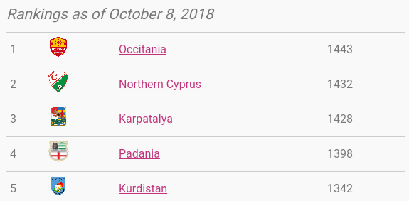 Zavalajuan_'s tweet photo. Revisando el último ránking CONIFA (correspondiente al 8 de octubre) podemos visualizar que lo lidera el equipo de @Occitaniafa, seguido de Chipre del Norte (actual subcampeón mundial) y Karpatalya (campeón mundial vigente🏆). Clásicos como Padania y Kurdistán completan el Top5⃣. https://t.co/kWOkkRgmf4