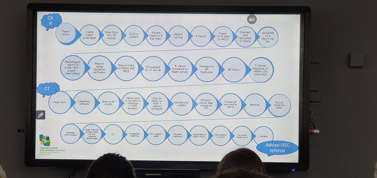 CanSenseLtd's tweet photo. Mary Craig outlining the lengthy pathway in obtaining a CXR /CT in the current NHS @lshubwales #singlecancerpathway @MacmillanCymru @NWISupdates https://t.co/8MOr0HdvZ7