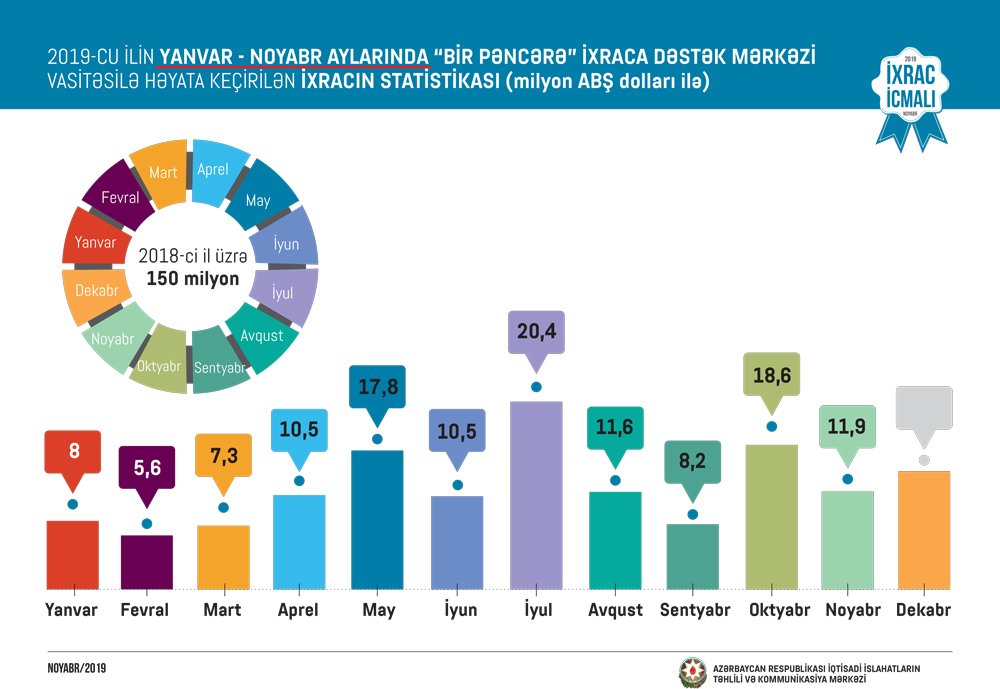 iqtisadiislahat's tweet image. İqtisadi İslahatların Təhlili və Kommunikasiya Mərkəzinin “İxrac İcmalı”nın 2019-cu ilin noyabr sayı təqdim olunub.
Xəbəri oxumaq üçün link: bit.ly/37IGjos
#ExportReview #Azerbaijan #iqtisadiislahat #november2019 #Azexport #BirPencere #economyofAzerbaijan