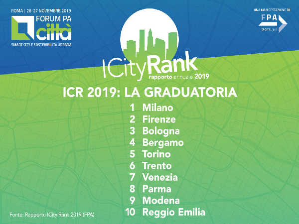 ICITY RANK 2019: la classifica delle città italiane più smart

E' giunta alla settima edizione la classifica #ICityRank2019 di #FPA sulle città italiane più smart, con al primo posto per il sesto anno consecutivo #Milano. bit.ly/2q03uK3 #smartcity #digital360