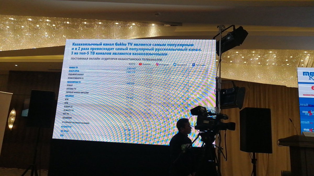 Top-20 в потреблении в Казахстанском медиа рынке. #kazpressclub @mediakz19