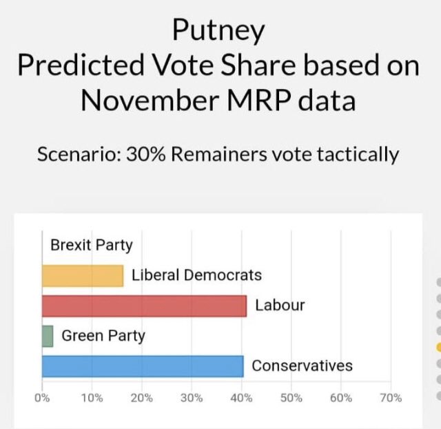 PutneyFleur's tweet image. Putney is on a knife-edge between Labour and the Tories. 

If you don’t want Boris Johnson’s Brexit, then vote for me, I’m pro-Remain and support a public vote. The Lib Dem’s can’t win here, voting for them makes Brexit more likely.