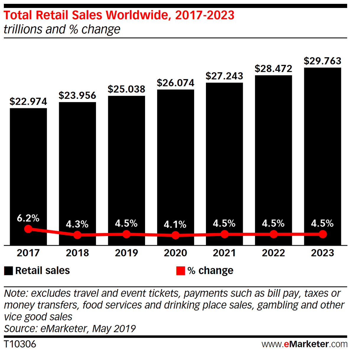 connelladam1's tweet photo. Estimate that the #global #retail market will reach $25.038 trillion in 2019 #Advertising #eCommerce #socialmedia #BusinessNews #SMM #ContentMarketing #Makeyourownlane #SEO #CRM #GrowthHacking @eMarketer #ThursdayThoughts #socialmedia 
@jaydippatel21 @Nirv_n #TheTruthForWonho https://t.co/RpUegpep6O