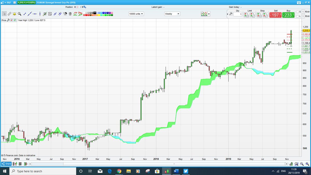 Irish Stock Market Chart