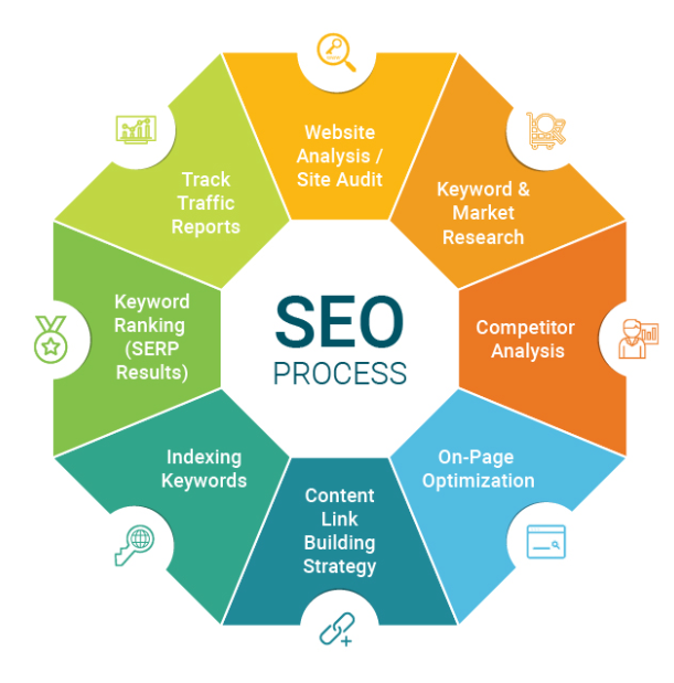 #SEO is the process of optimizing your online content so that a search engine likes to show it as a top result for searches of a certain keyword

#SEOProcess #SEO #DigitalMarketing #SEOTools #SEOTips #OnlineMarketing #ContentMarketing