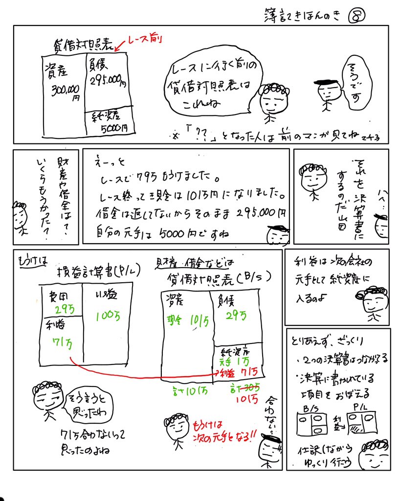 アヤコ かんたん イラストでわかる簿記 No Twitter 簿記きほんのき 決算書を見る 決算書の繋がり 日商の問題を解くとき なんとなく利益をプラスすると 暗記していた頃もあったなぁ 勉強垢 簿記 簿記2級 簿記3級 習い事 経理 イラスト マンガ 勉強垢さん