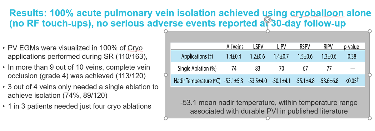 BSC_EU_Heart's tweet photo. Data from Dr Anic presented @HRSonline earlier this year demonstrated 100% acute pulmonary vein isolation achieved using the POLARx cryoballoon (CE Mark pending, not available for sale) alone & no serious adverse events reported at 30-day follow-up #NewHorizonsinAF https://t.co/z31In34aO2