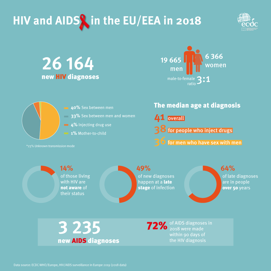 In 2017, 26 164 people were diagnosed with  #HIV in the 31 countries of the EU/EEAThe overall slight decline in new diagnoses in the  seems to be driven by a decline among men who have sex with men in  http://bit.ly/WAD_19 