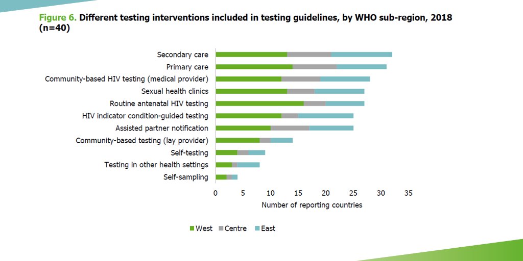 What helps tooffer & uptake of  #HIV testing?• community-based&lay provider testing• self-sampling/-testing• routine antenatal testing• routine tests in sexual health clinics• provider-initiated tests in primary&secondary care• test in other settings (eg pharmacies)