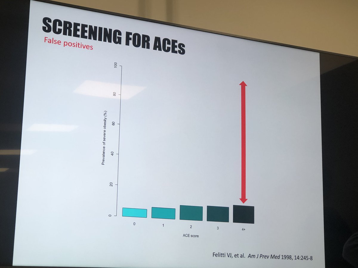 Take obesity. If we try to use  #ACEs to predict those at risk of obesity, we will have lots of false positives. (The red arrow indicates the 88% who had 4 ACEs and are not obese!)There is "low specificity".