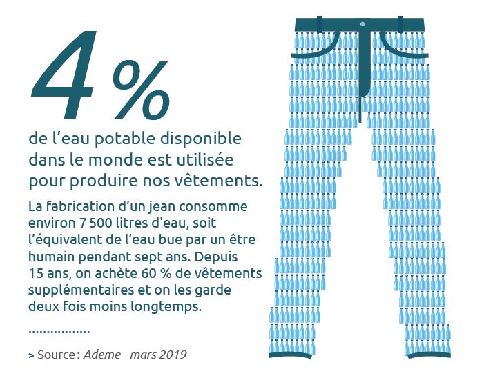 SauvonsLeau's tweet photo. J-1 Black Friday - ❓Le saviez-vous ▶️ 4% de l'eau potable disponible dans le monde est utilisée pour produire nos vêtements 🧥👘👚 que nous gardons 2 fois moins longtemps qu'il y a 15 ans ❗️ https://t.co/ui8LTLvdZW