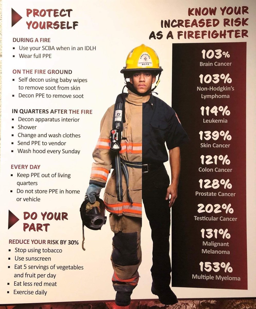 ToddJLeDuc's tweet photo. A great reminder to all firefighters of personal actions to guard against occupational cancer. Add an annual medical early detection. @IAFC_SHS @IAFC @IAFC_EFO @FCSNnational @IAFC_VCOS @fireengineering @iaffwfi @MichaelDubron @OCFAChief @Chief600KJ @Jefffire89 https://t.co/jp8hpXjLGl