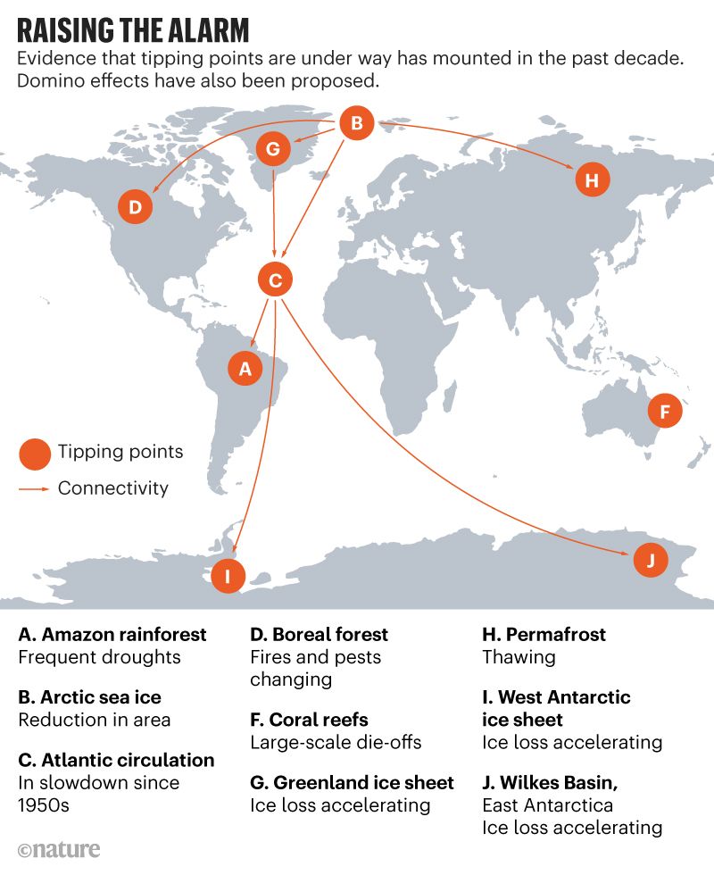 2/2 "Climate change and other human activities risk triggering biosphere tipping points across a range of ecosystems and scales "  @nature  @jrockstrom  @owengaffney  @rahmstorf  @KRichardsonC  @climatecouncil  @sthlmresilience  @PIK_Climate