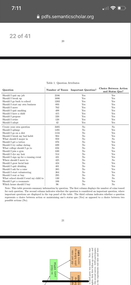 But let’s talk about the more scientific elements. Levitt records whether they went through with it, demographics, the Coin outcome, baseline outcome measures, and then in a subsequent survey 6 months later, their overall subjective happiness.